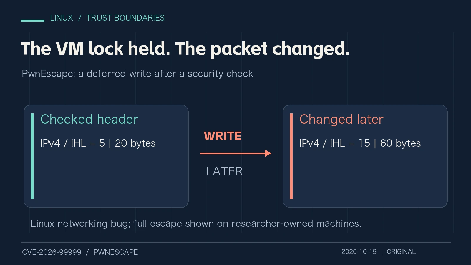 Original illustration: a deferred write changes an already checked IPv4 header