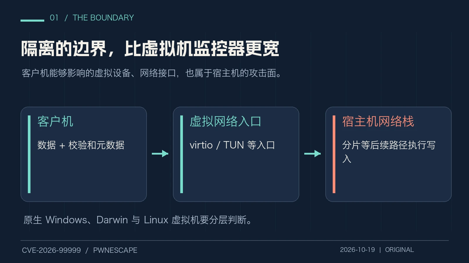 原创边界图：客户机的数据与校验和元数据进入宿主机网络栈