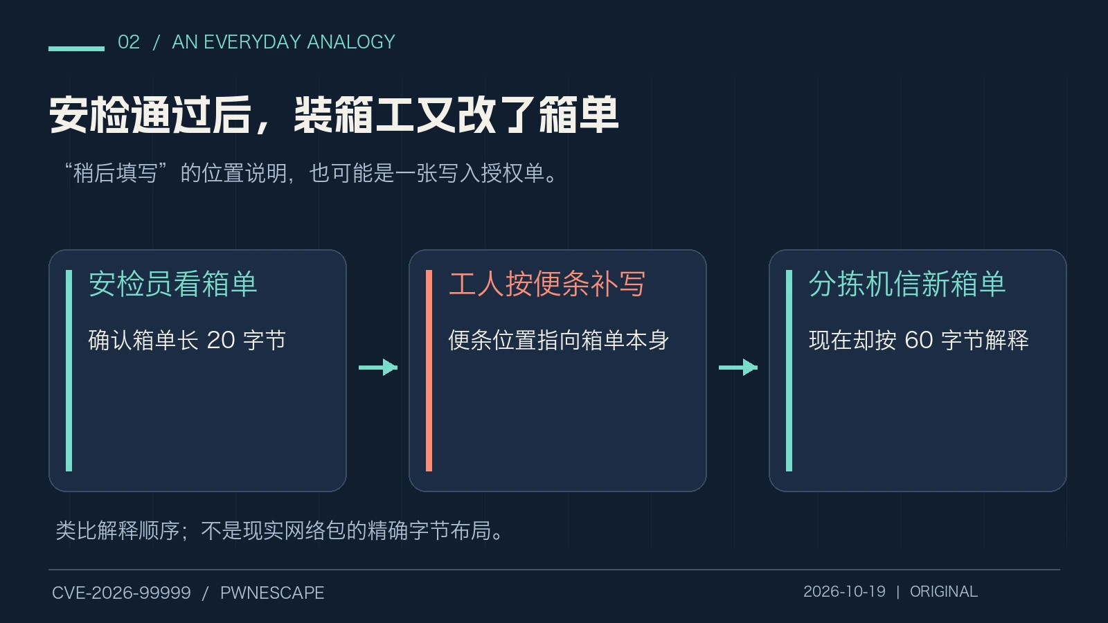 原创生活类比：安检、延迟补写、后续分拣之间的信任变化
