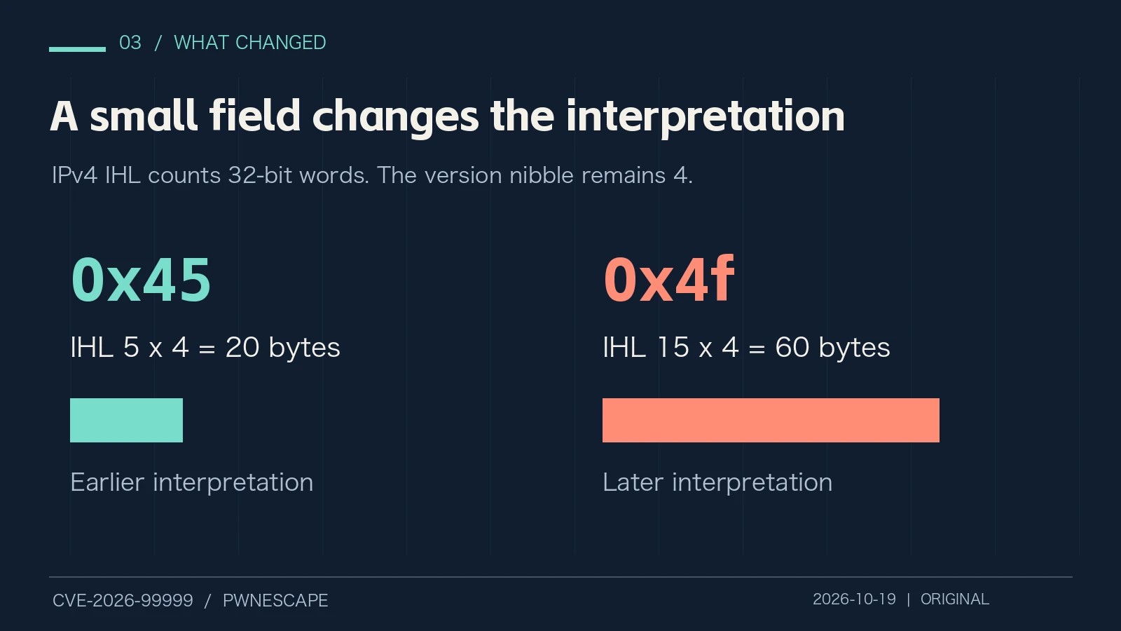 Original diagram of IHL changing while the IPv4 version remains unchanged