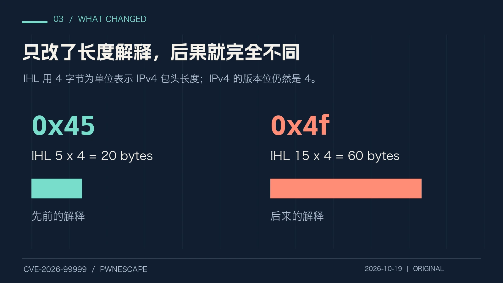 原创字段图：IHL 从 5 到 15，版本位不变而长度解释改变