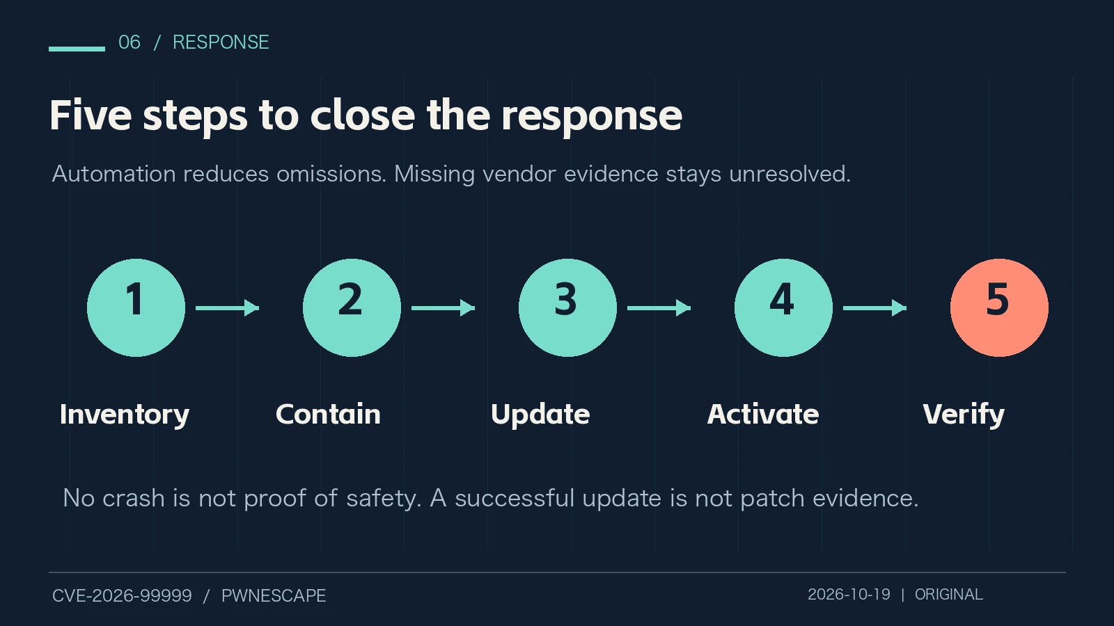 Original response diagram: inventory, contain, update, activate and verify