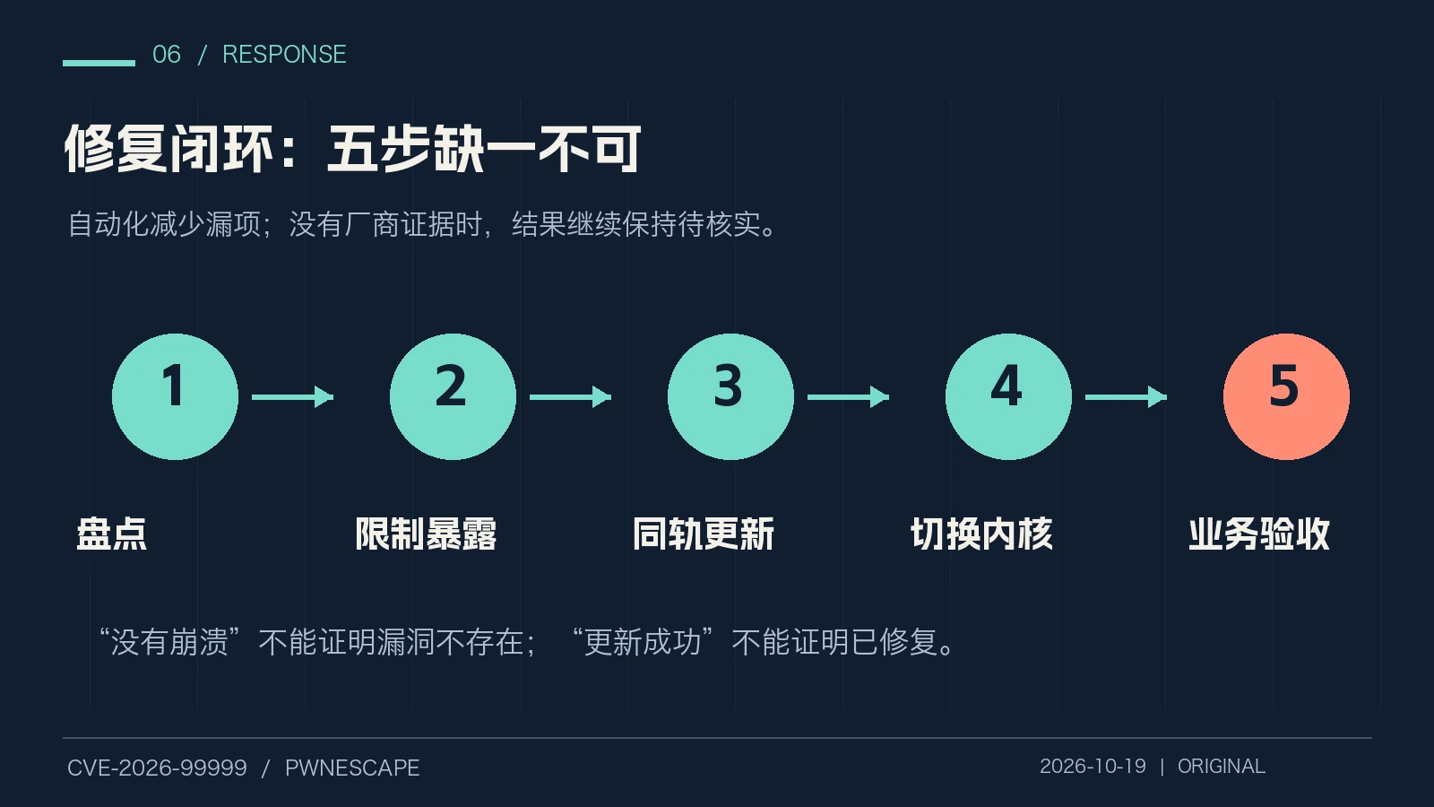 原创处置图：盘点、限制暴露、同轨更新、激活内核、业务验收