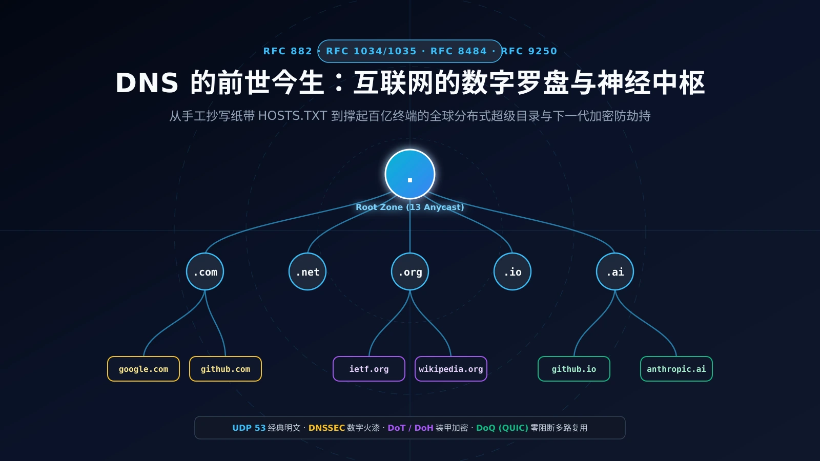 AI 生成封面：DNS 互联网数字罗盘与神经中枢