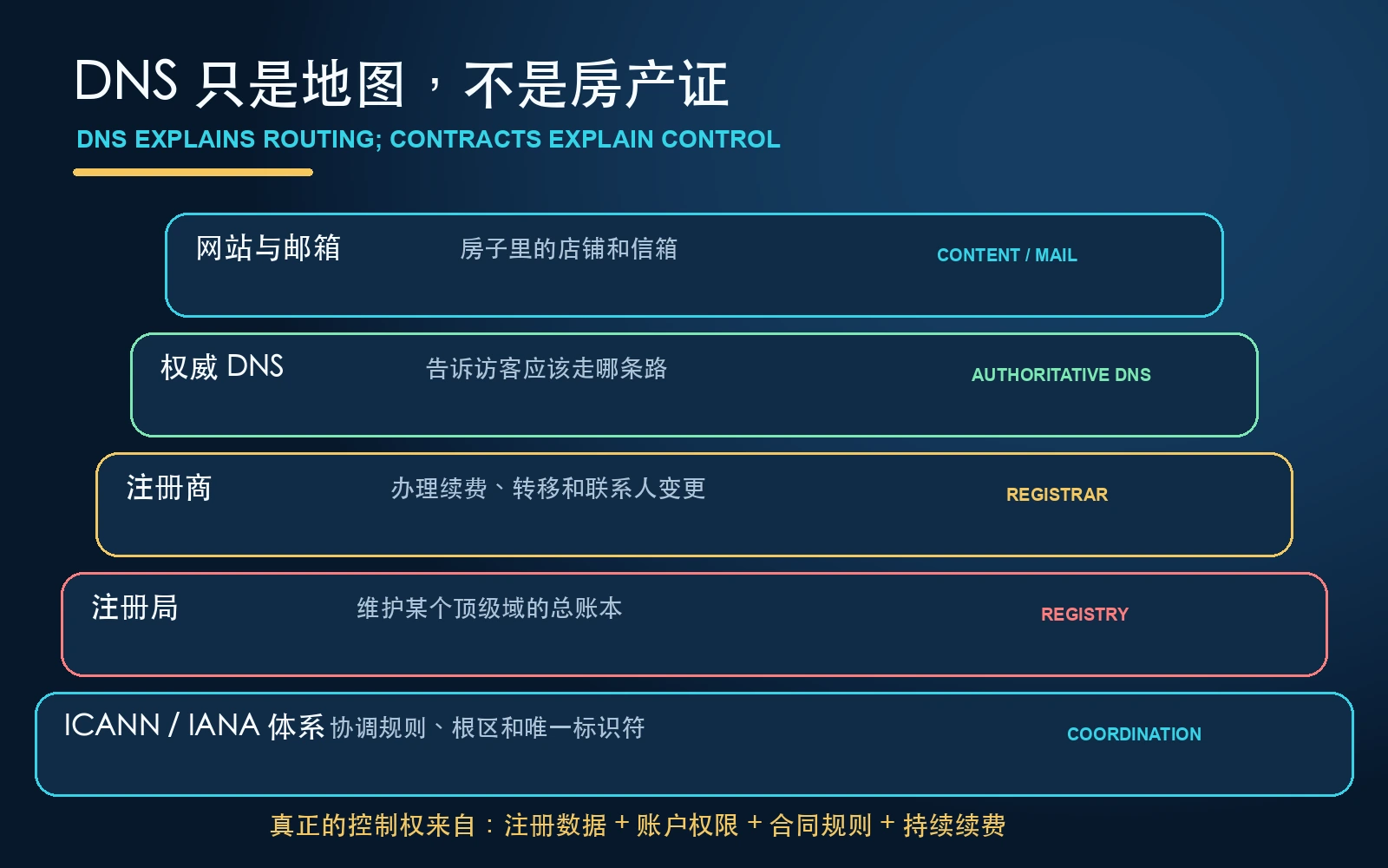 原创信息图：DNS 负责路由，控制权来自注册和合同