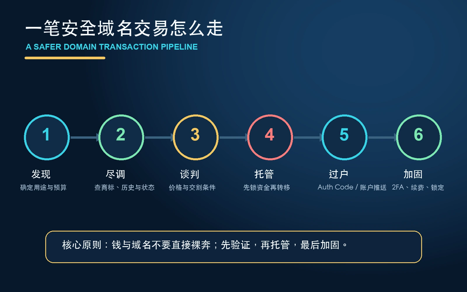 原创信息图：一笔更安全的域名交易流程