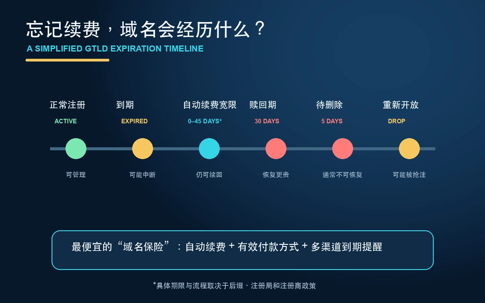 原创信息图：通用顶级域名的简化过期时间线