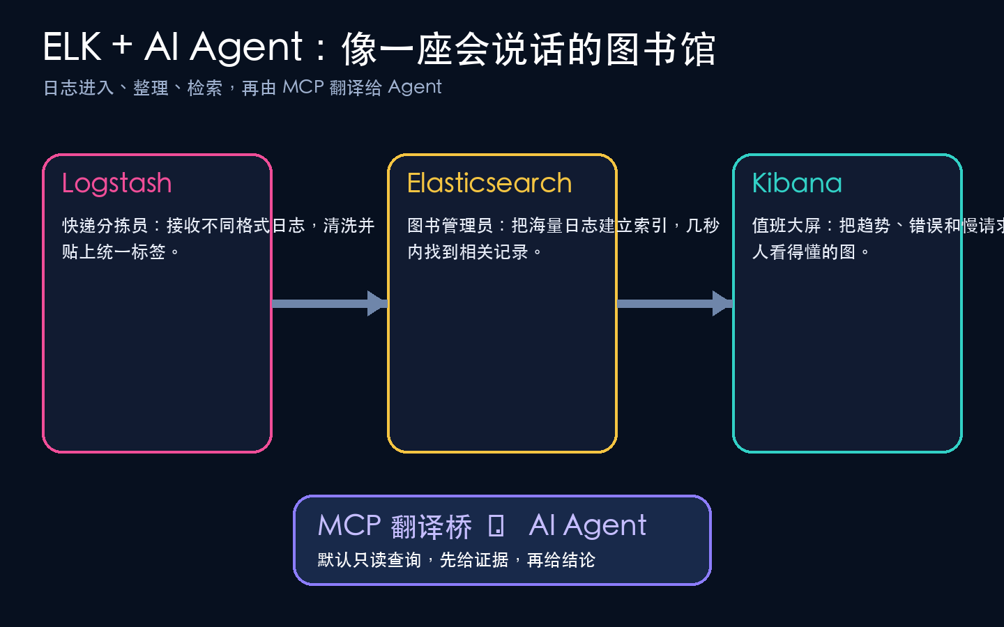ELK 像一座会说话的图书馆