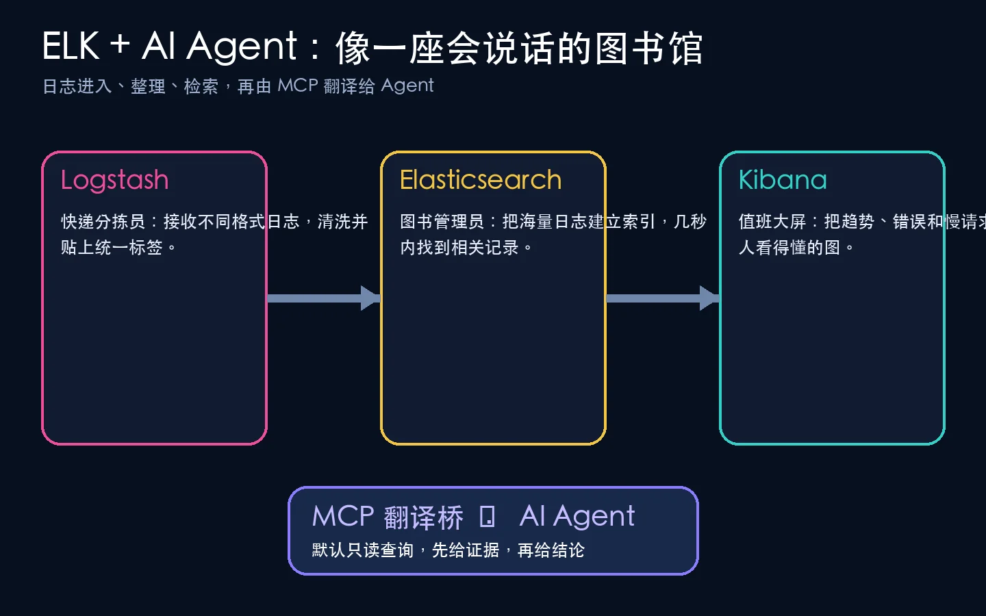 ELK 像一座会说话的图书馆