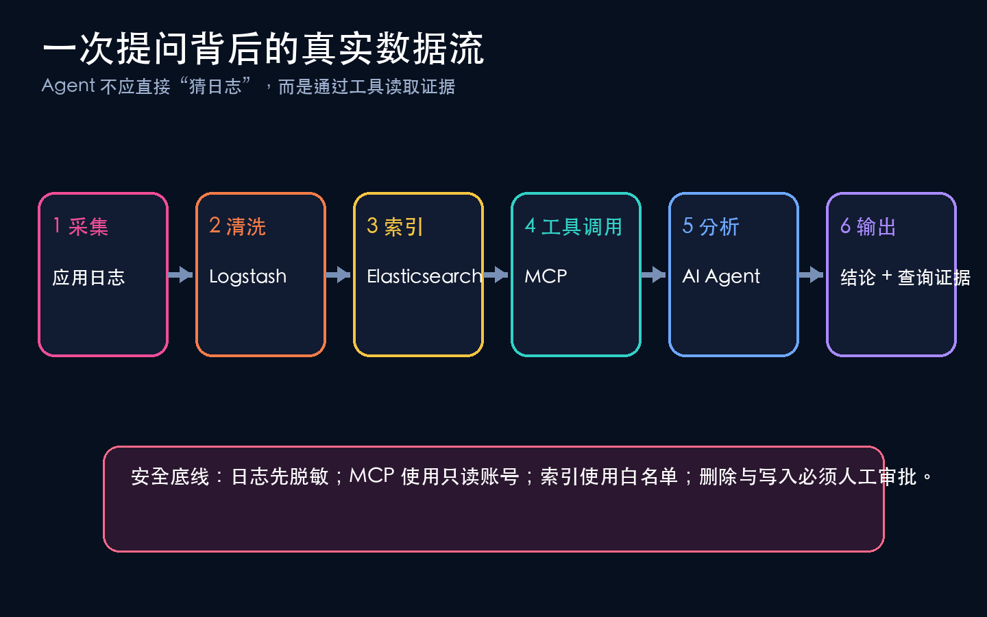 ELK 到 AI Agent 的数据流