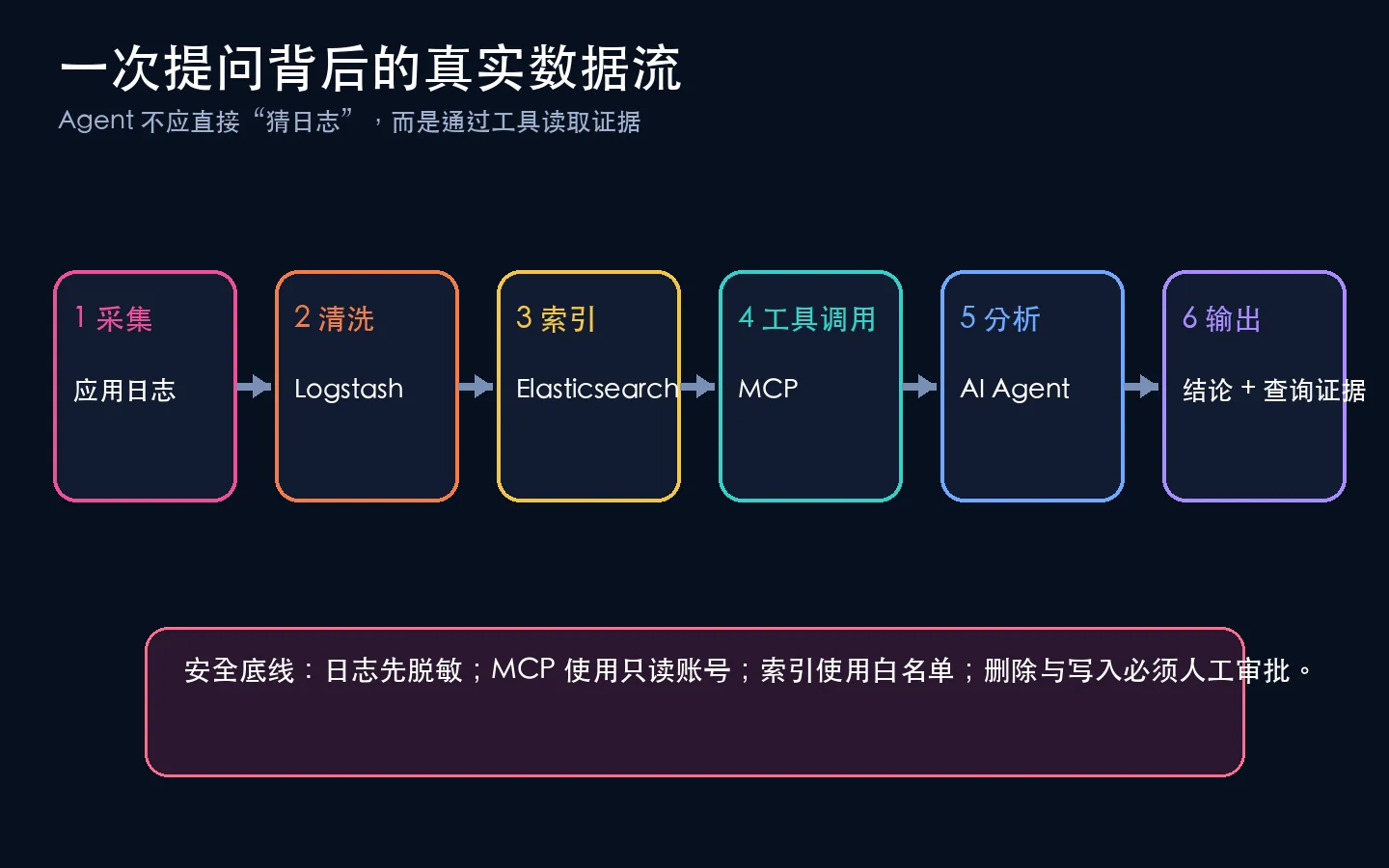 ELK 到 AI Agent 的数据流