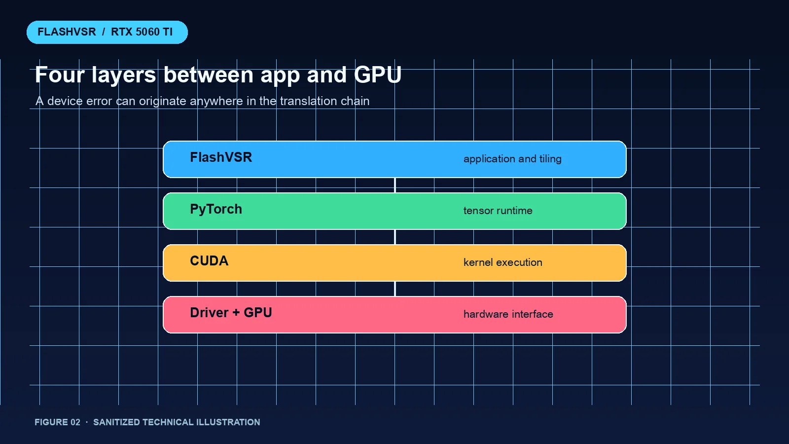 CUDA layer diagram