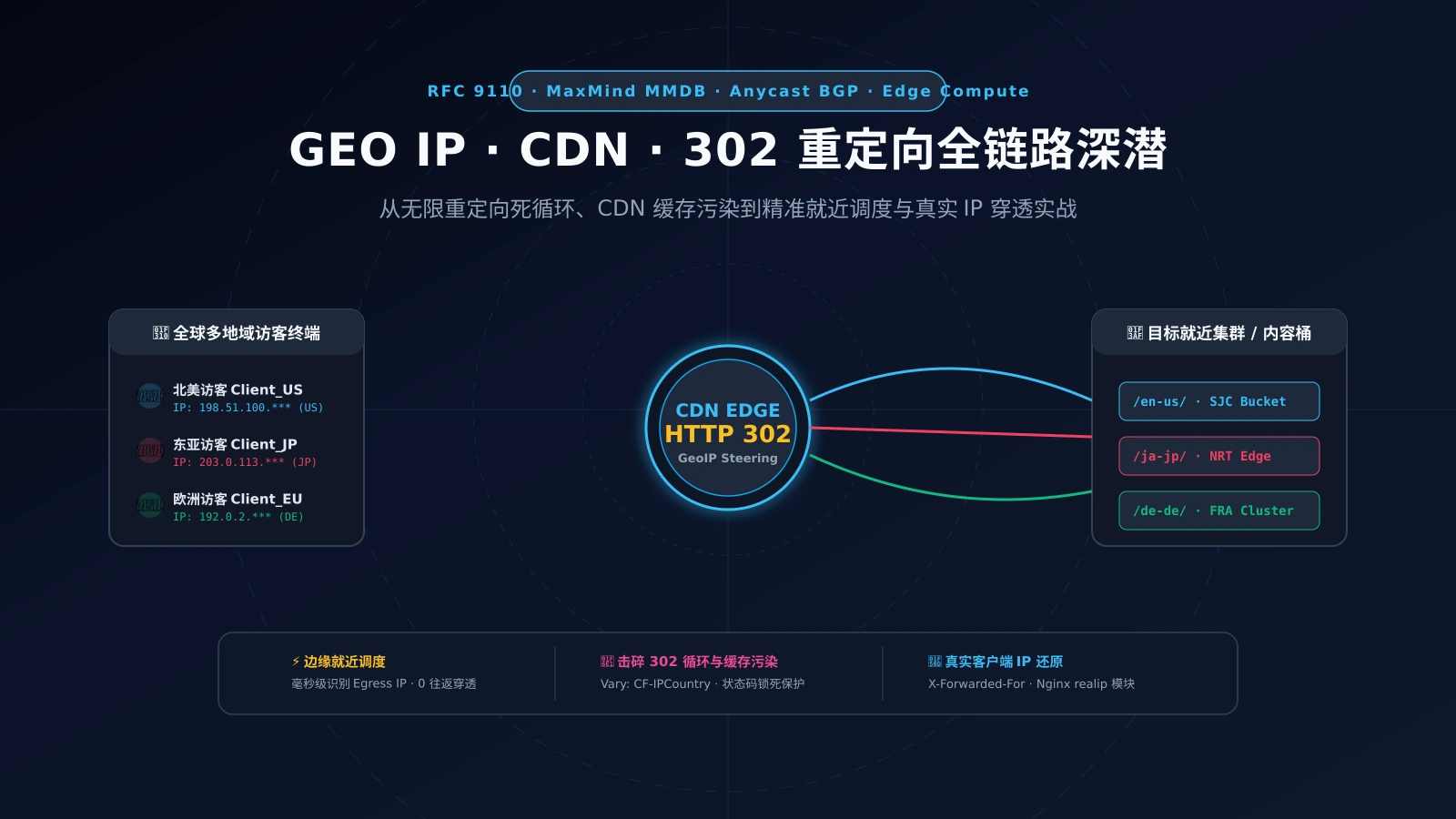 AI 生成封面：GeoIP、CDN 与 302 重定向全球流量调度架构