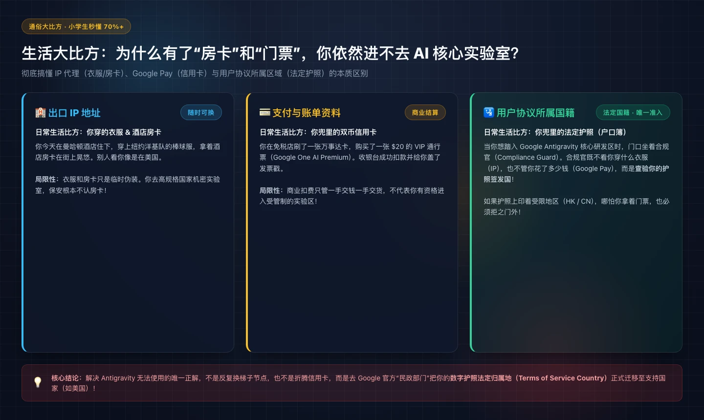 生活大比方：IP 房卡 vs Google Pay 银行卡 vs 用户协议所属国籍护照