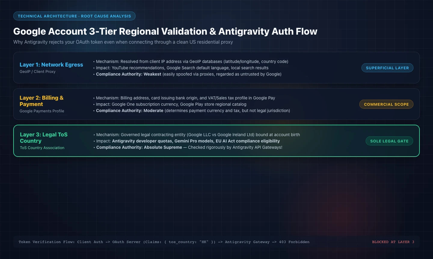 Google 3-Tier Regional Validation Architecture
