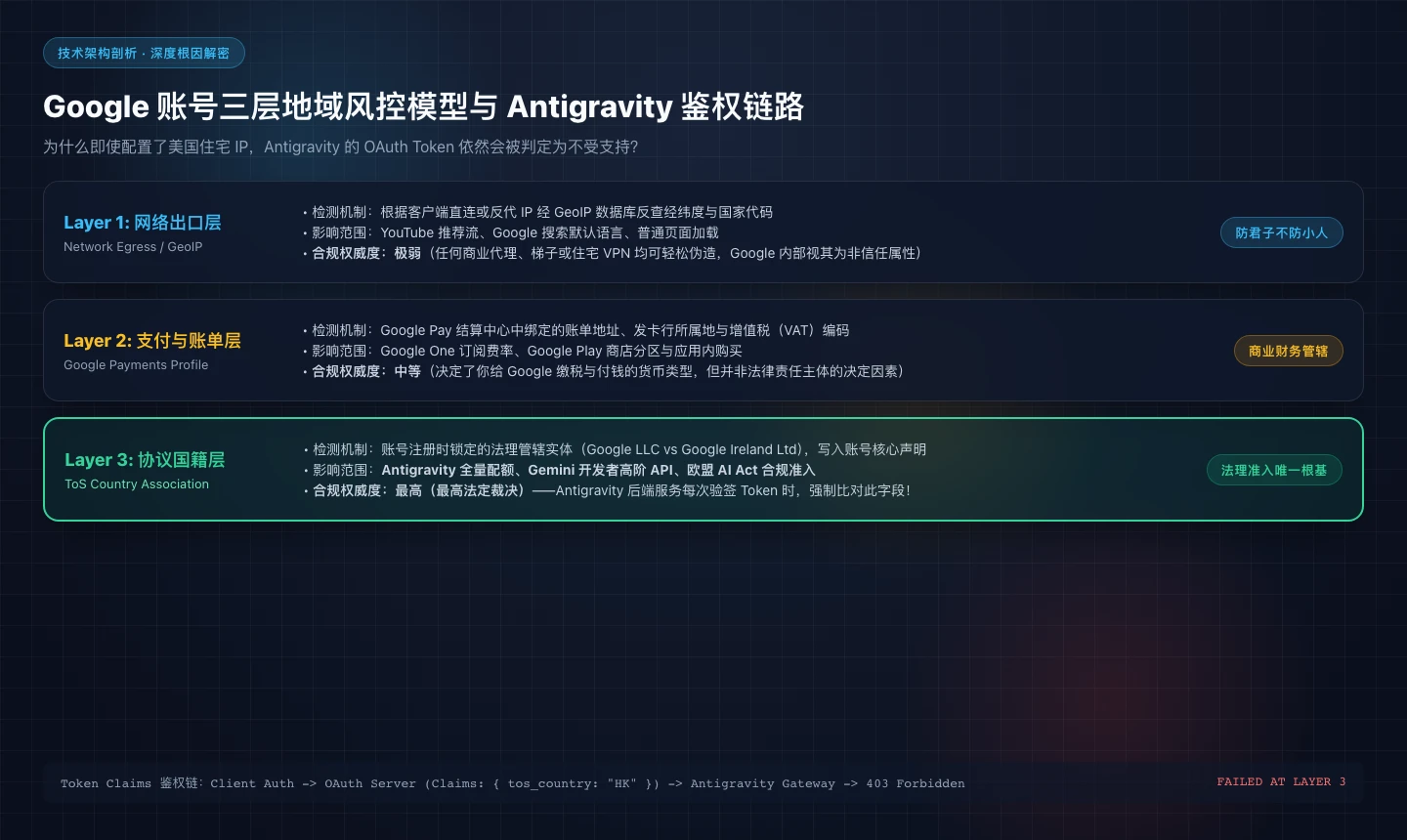 技术架构图：Google 账号三层地域风控模型与 Antigravity 鉴权链路