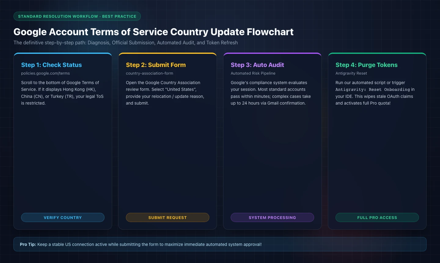 Flowchart: Google Account Terms of Service Country Update Flowchart