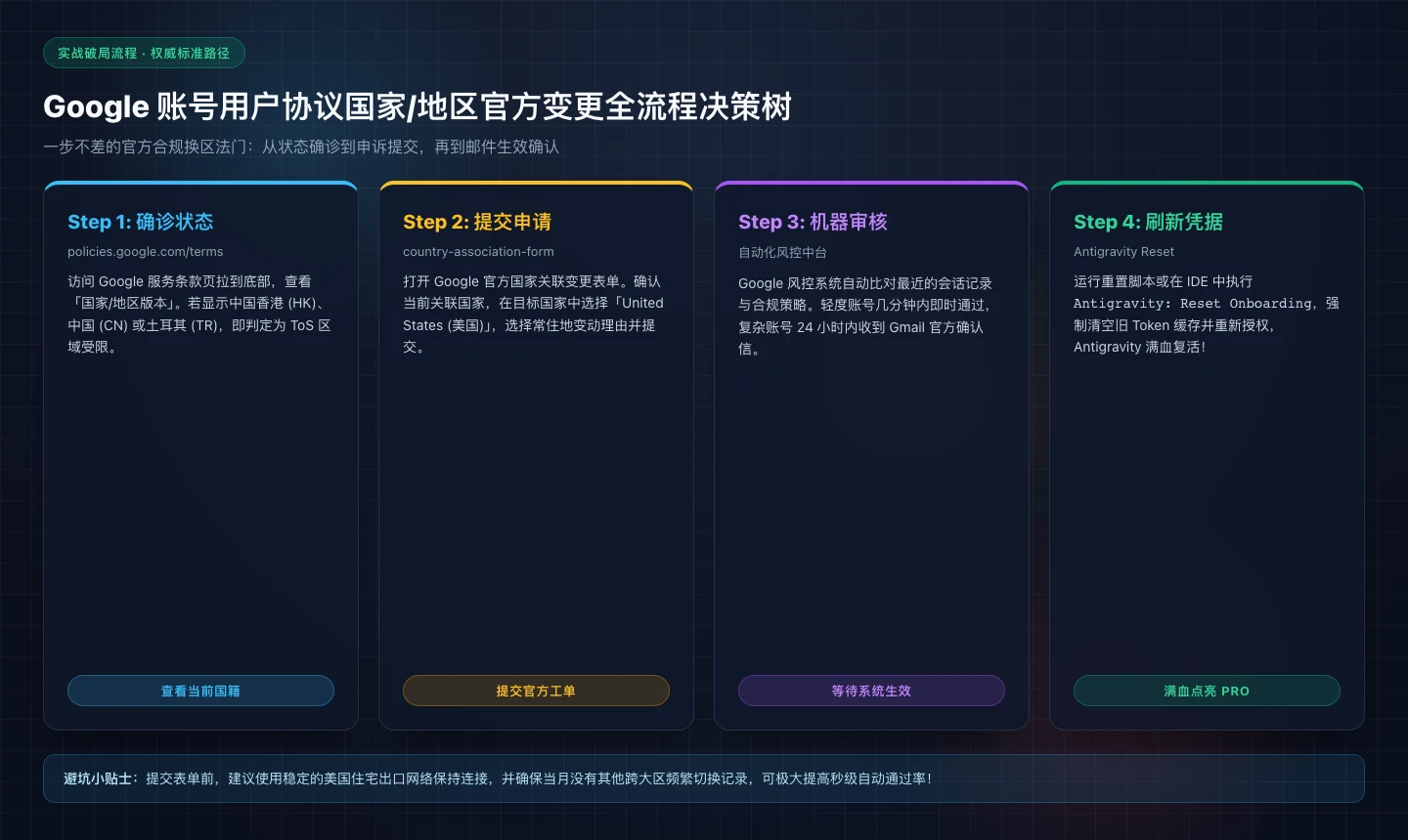 流程图：Google 账号用户协议国家变更流程全景决策树