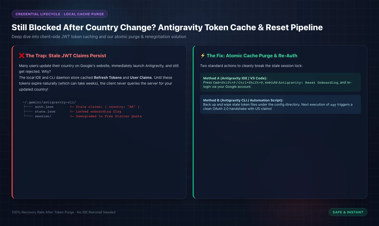 Architecture Diagram: Antigravity Token Cache Purge and Re-Auth Pipeline