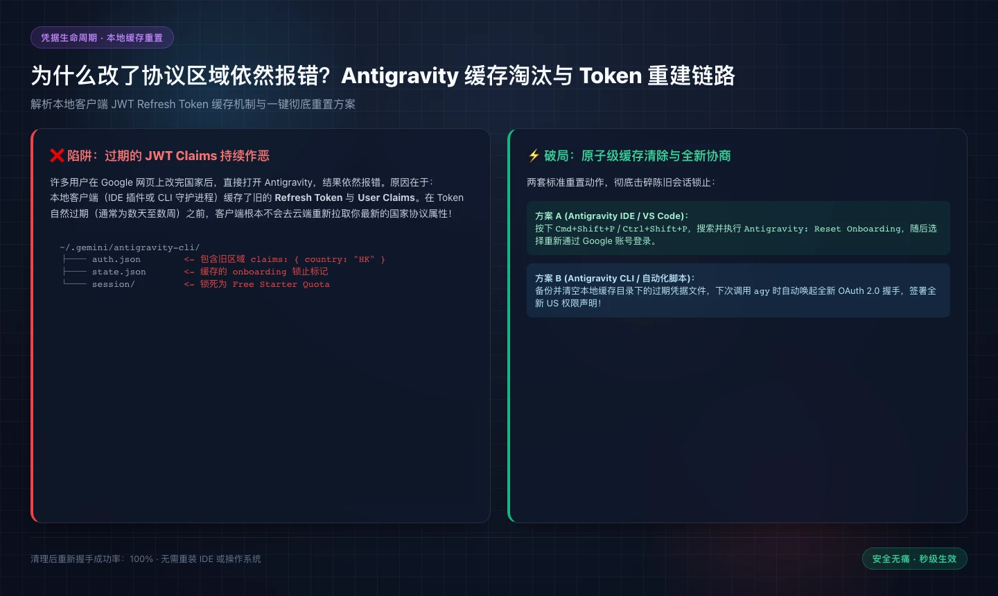 架构流程图：Antigravity 缓存淘汰与 Token 重建链路