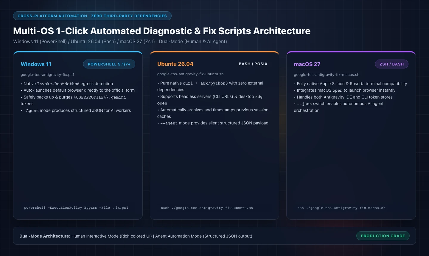 Architecture Diagram: Multi-OS 1-Click Automated Diagnostic and Fix Scripts Architecture
