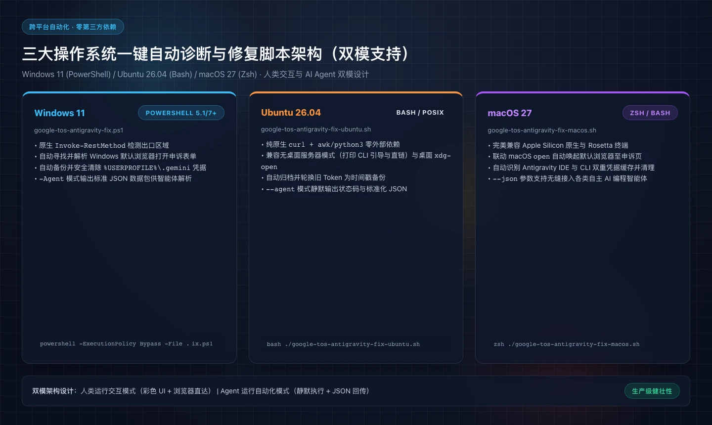 架构流程图：三大操作系统一键自动诊断修复脚本架构与双模设计