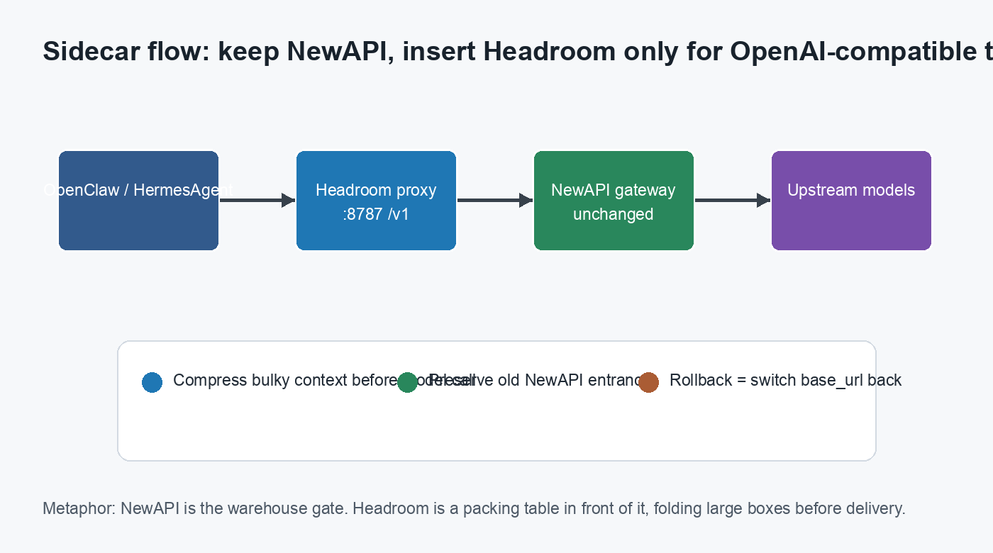 Headroom sidecar 流程图：保留 NewAPI，在 OpenAI-compatible 流量前插入压缩层