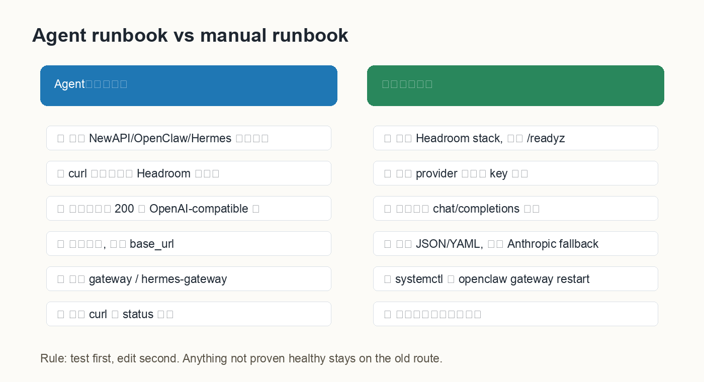 Agent 任务与人工操作的双 runbook