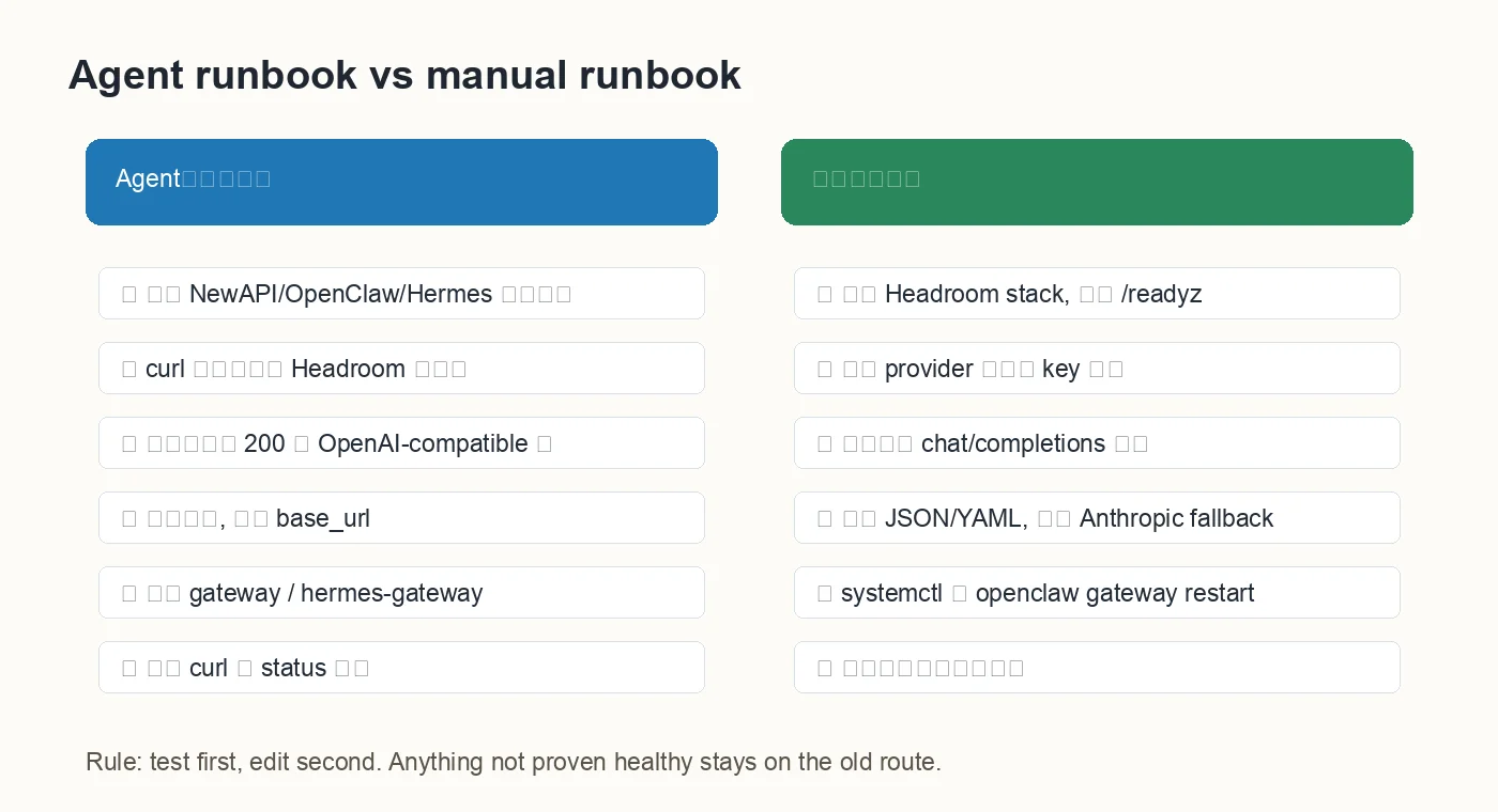 Agent 任务与人工操作的双 runbook