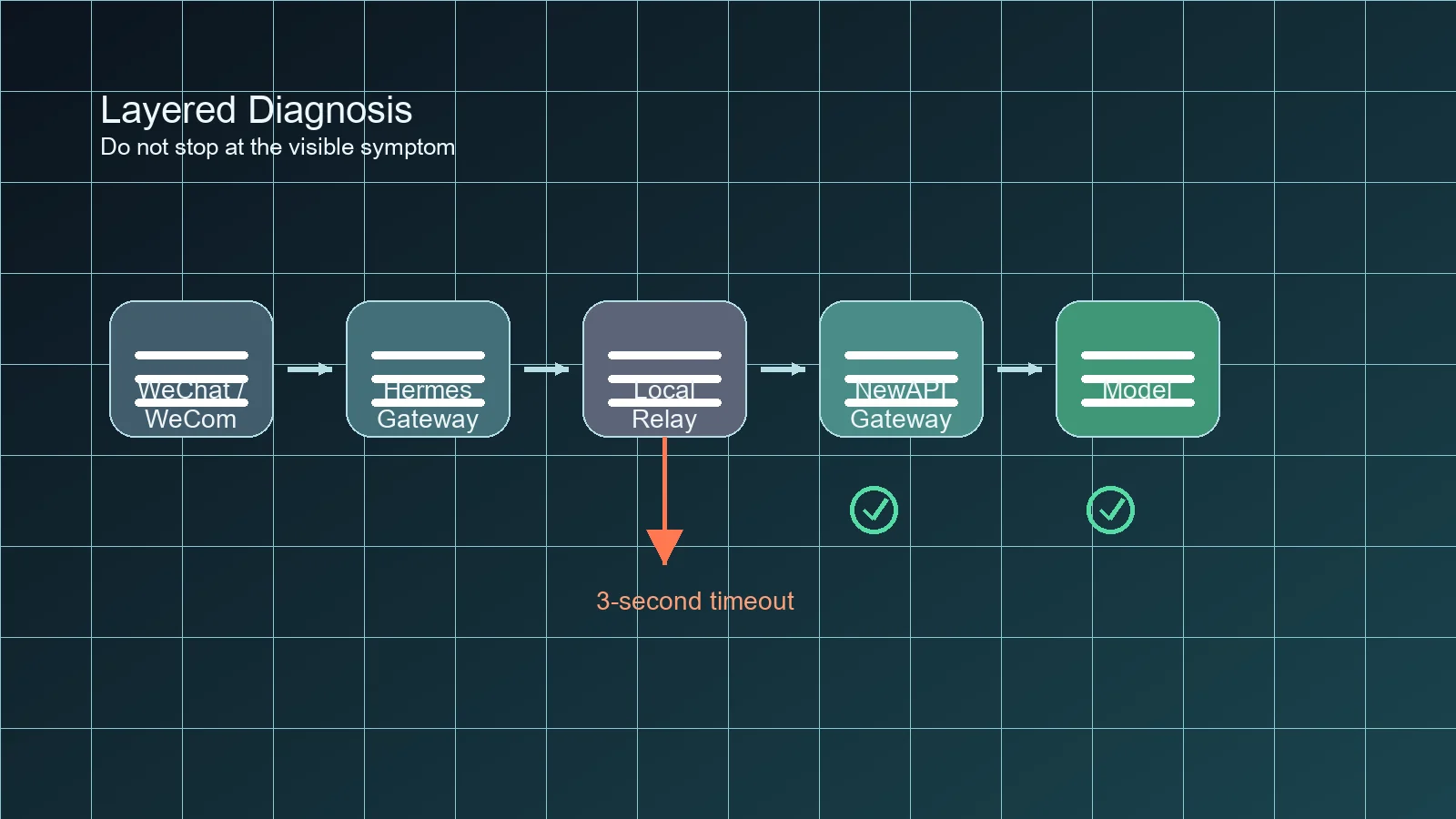Layered diagnosis