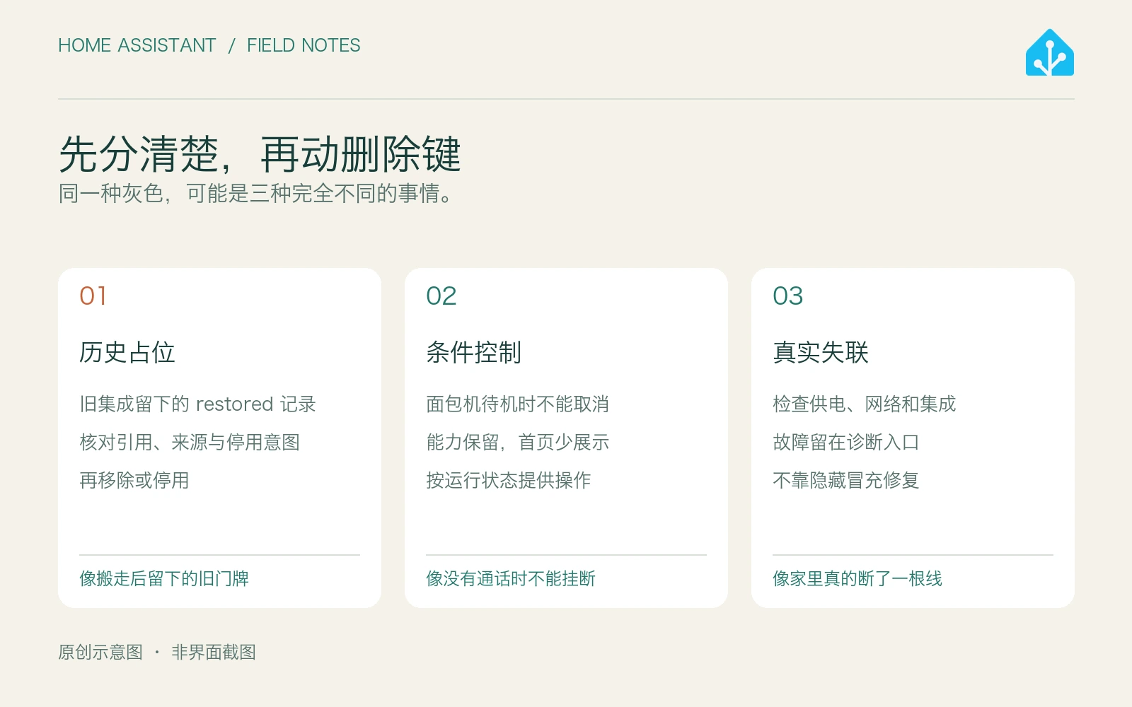 原创分类图：历史占位、条件控制、真实失联，需要不同处理方法