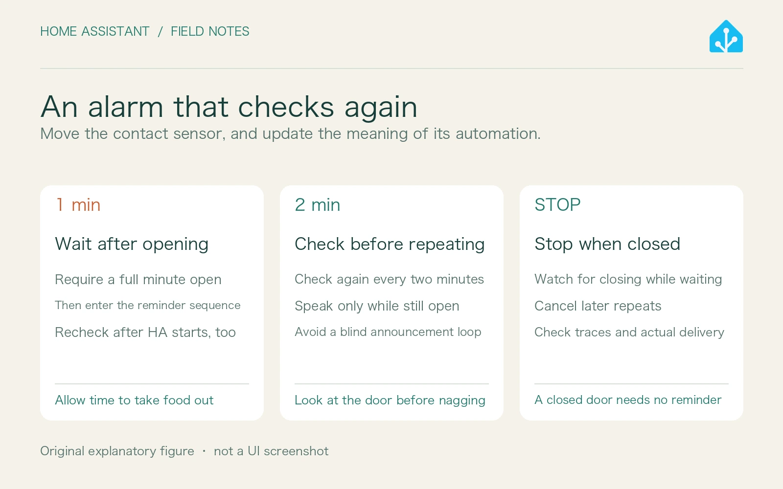 Original freezer reminder sequence: wait one minute, check every two minutes, stop when closed