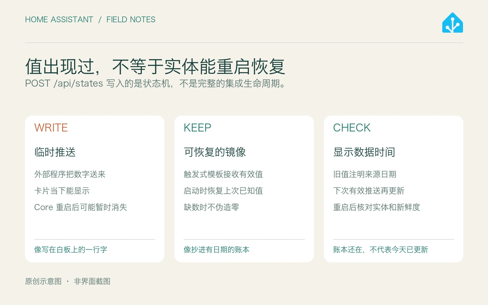 原创示意图：临时REST状态如白板，可恢复模板如账本，历史值还需要注明数据日期