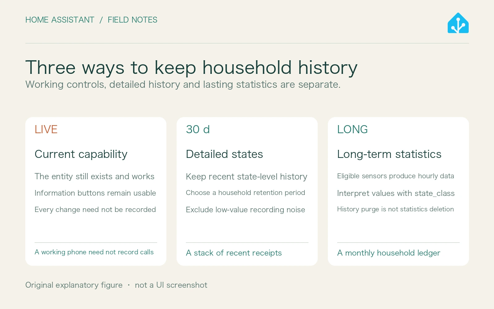 Original explanation of current capabilities, thirty-day detailed state history and long-term statistics