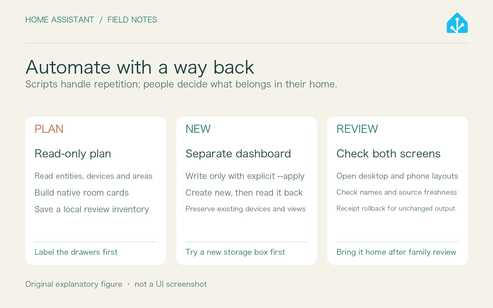 Original automation workflow: read-only plan, explicit apply into a separate dashboard, then desktop and phone review