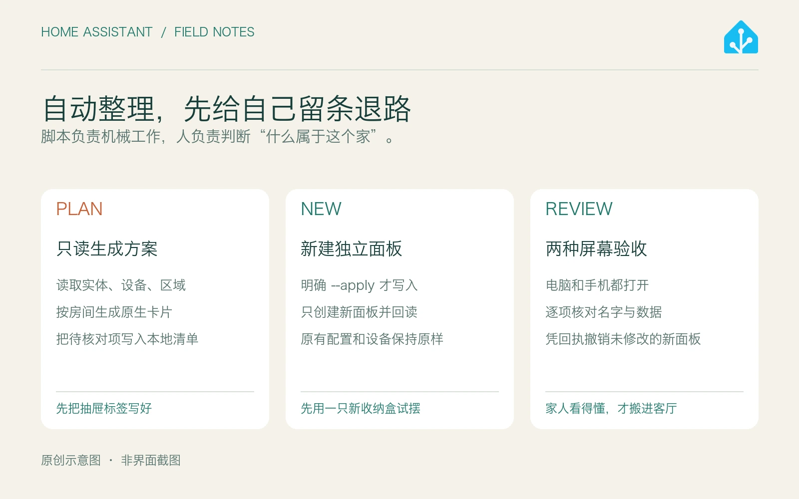 原创脚本流程图：先只读生成方案，明确apply后创建独立面板，再做电脑与手机验收