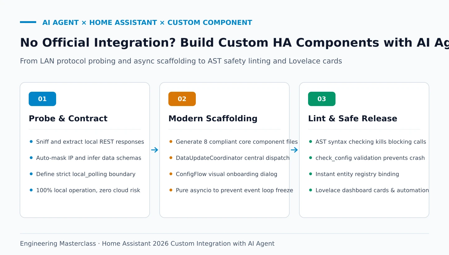 Cover Figure: No Official Integration? Build Custom Home Assistant Components with AI Agent