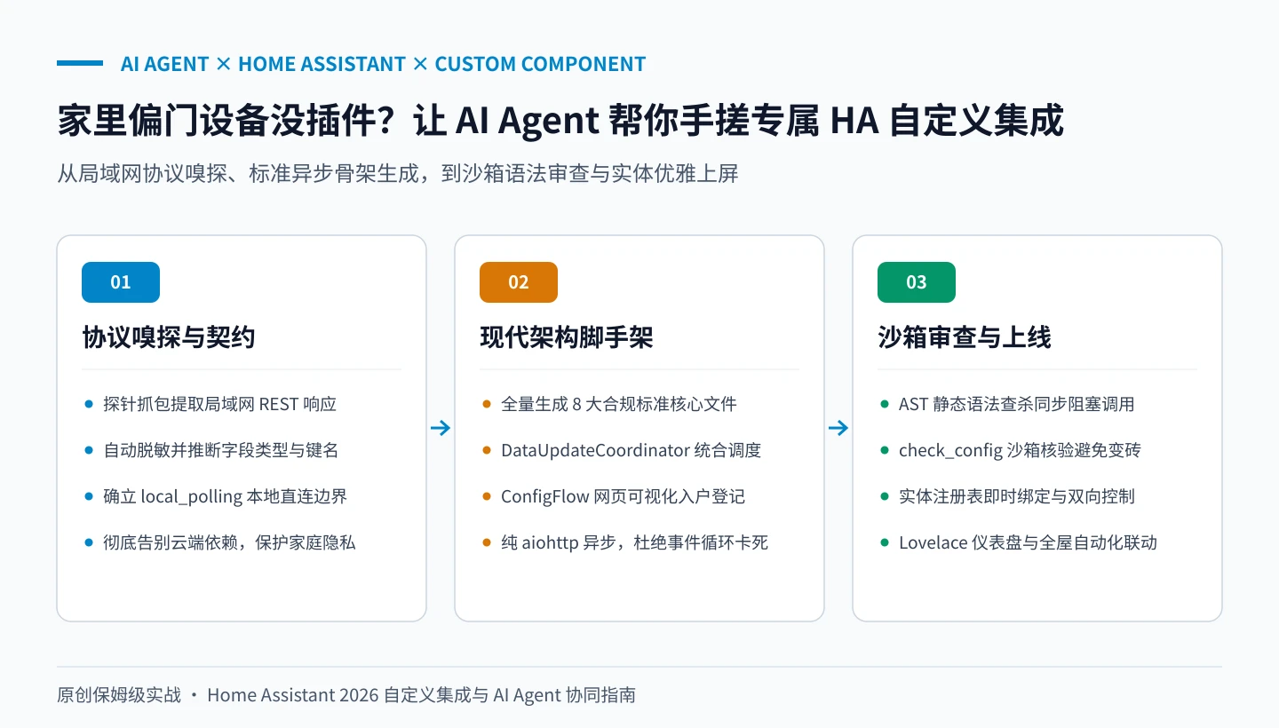 原创题图：家里偏门设备没插件？AI Agent 帮你在 Home Assistant 手搓专属集成全实操
