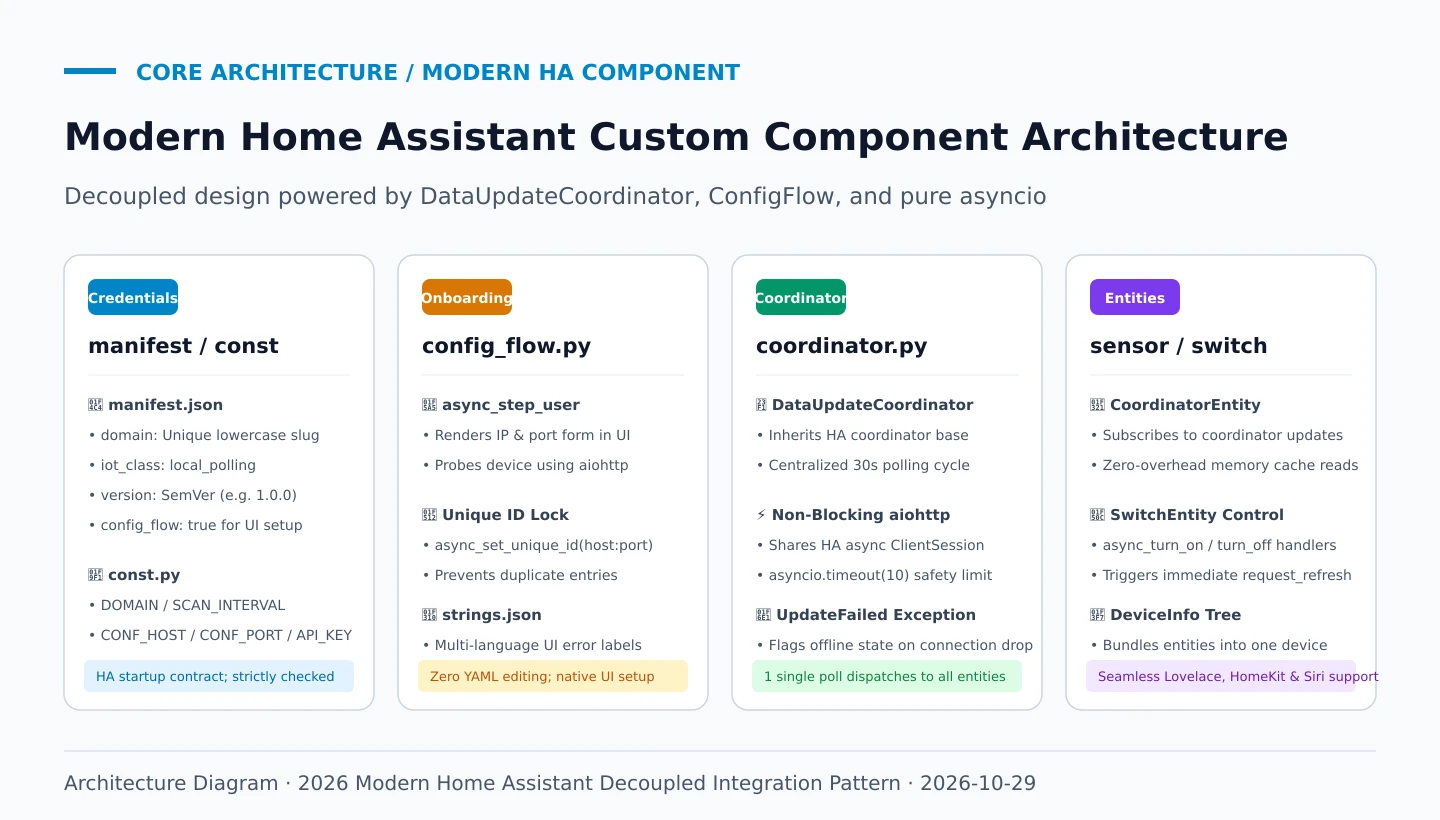 Architecture Diagram: Modern Home Assistant Custom Component Anatomy