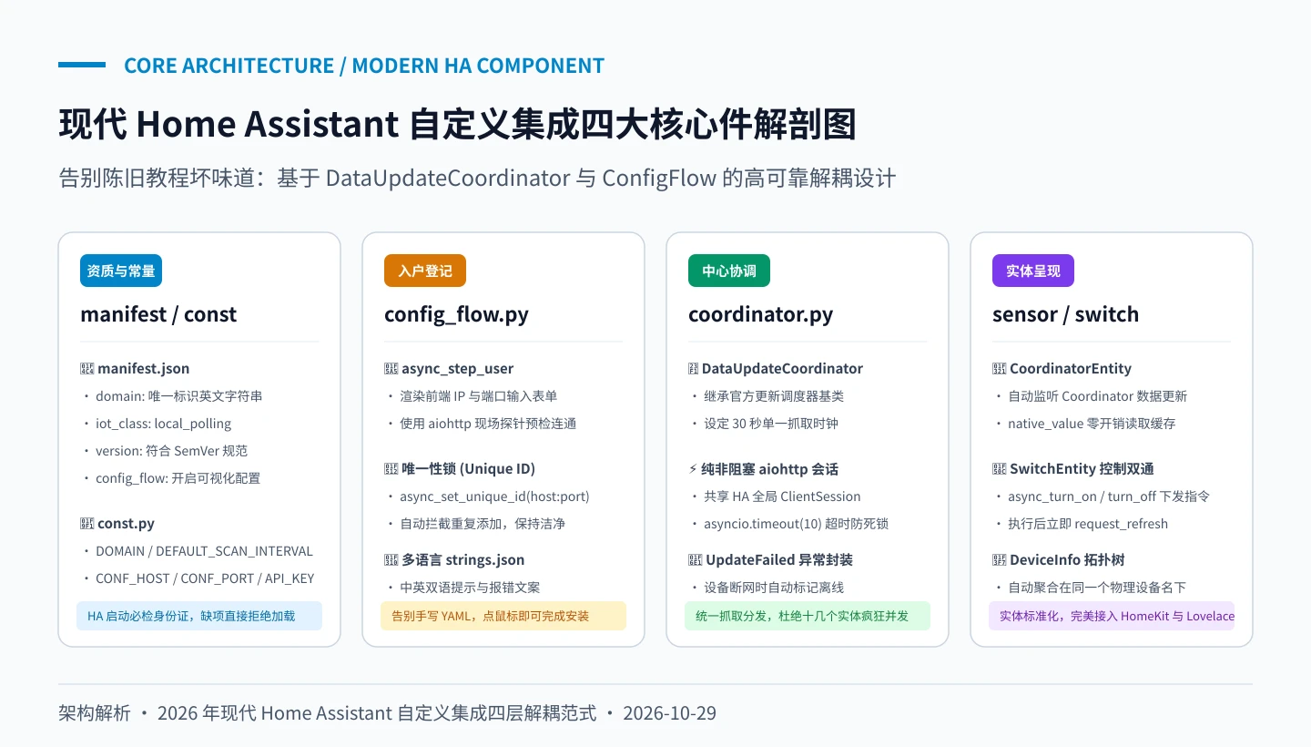 架构剖析图：现代 Home Assistant 自定义集成四大核心件解剖图