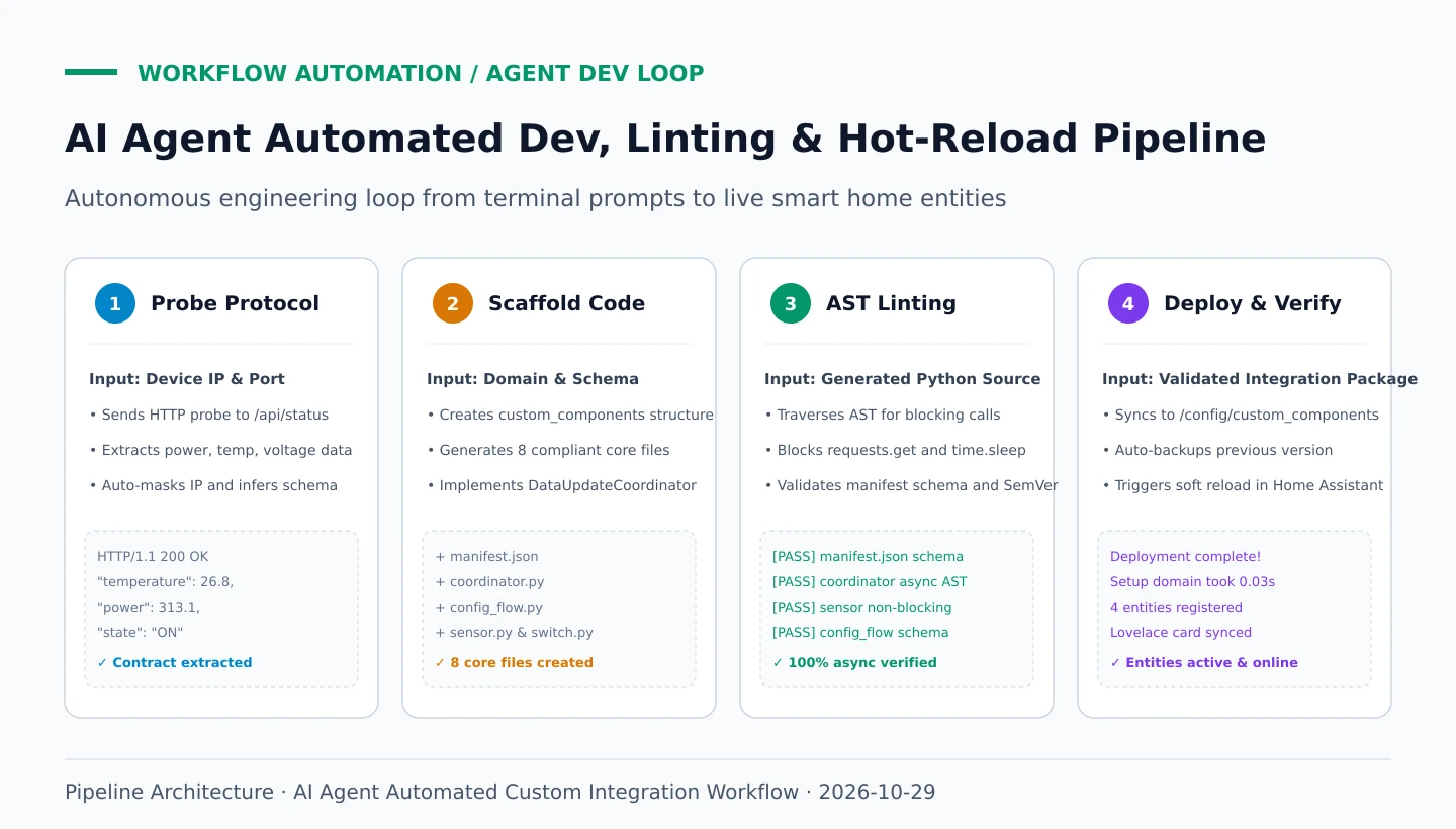 Pipeline Diagram: AI Agent Automated Development, Linting & Hot-Reload Pipeline