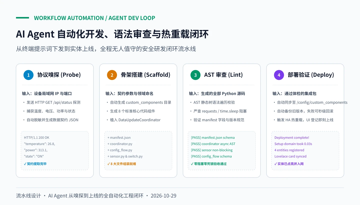 流水线流程图：AI Agent 自动化开发、语法审查与热重载流水线