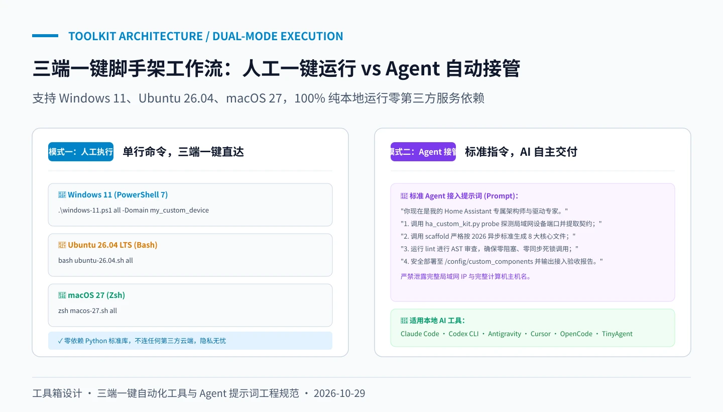 工具箱架构图：三端一键脚手架工作流：人工一键运行 vs Agent 自动接管