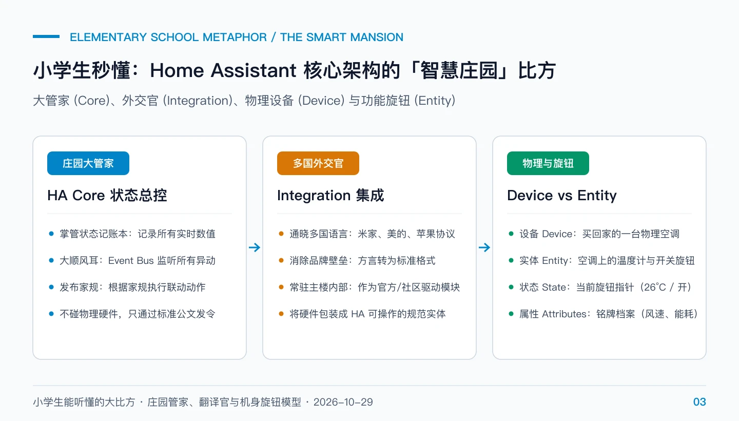 原创架构比方：小学生秒懂的 Home Assistant 智慧庄园核心概念大模型