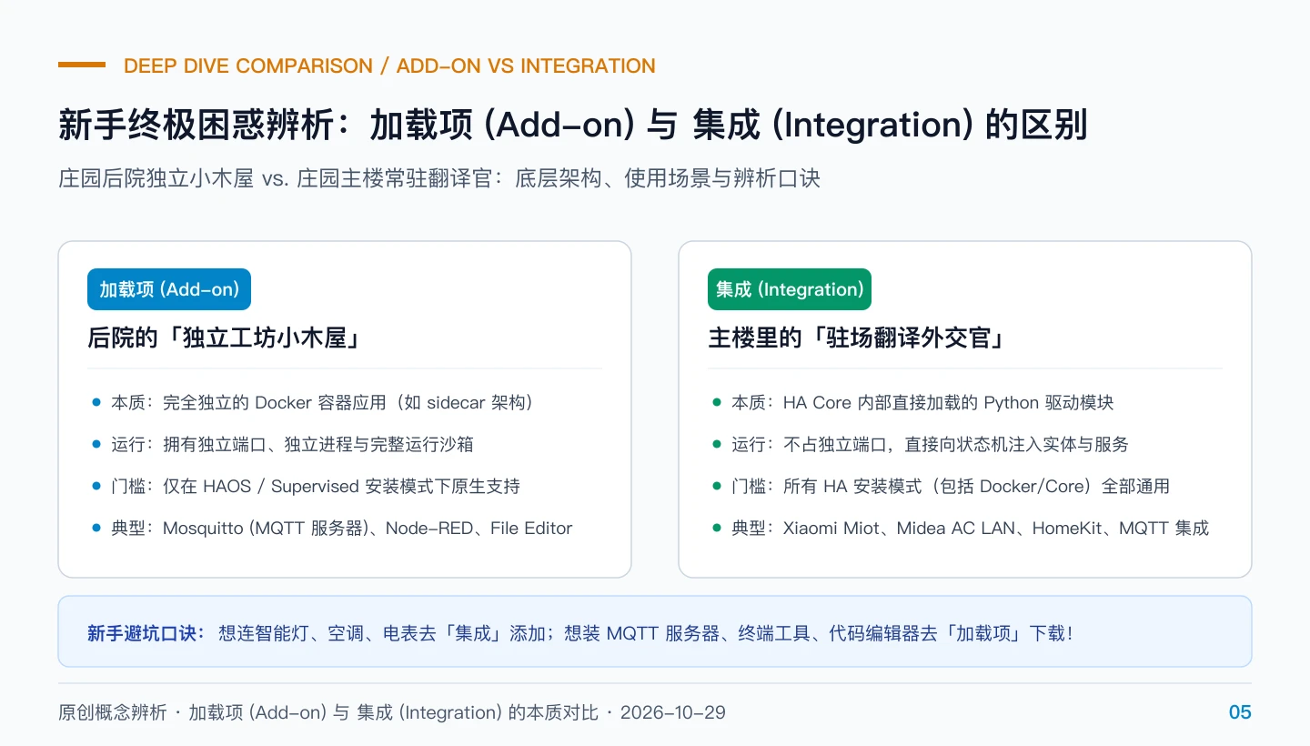原创架构深度对比：加载项与集成的本质区别、端口模型与选型场景