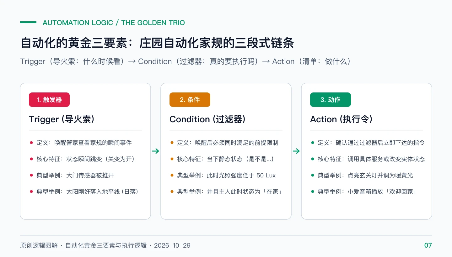 原创逻辑图解：自动化黄金三要素——触发器、限制条件与执行动作的时序流