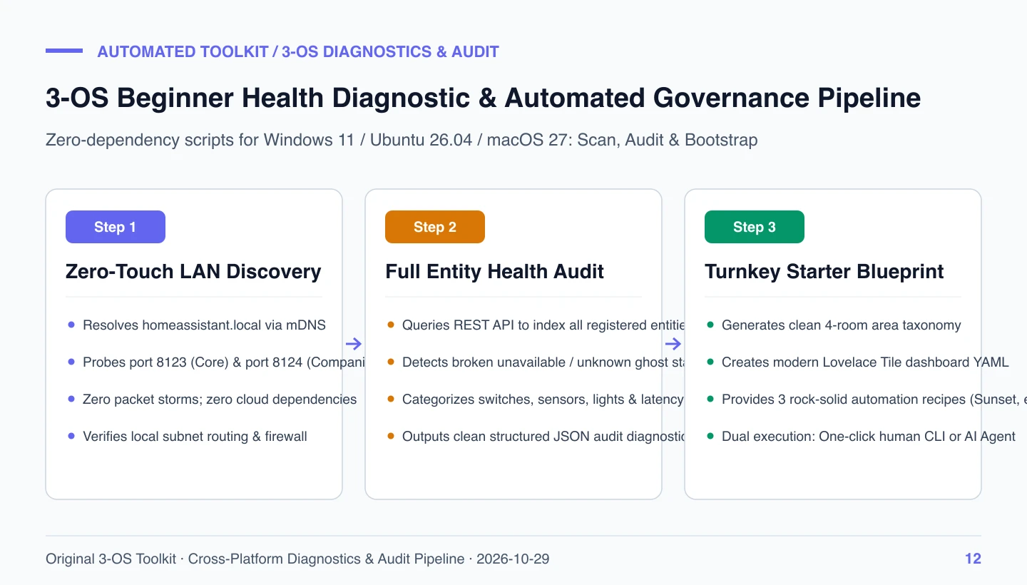 Original Diagram: 3-OS Cross-Platform Diagnostic and Audit Pipeline