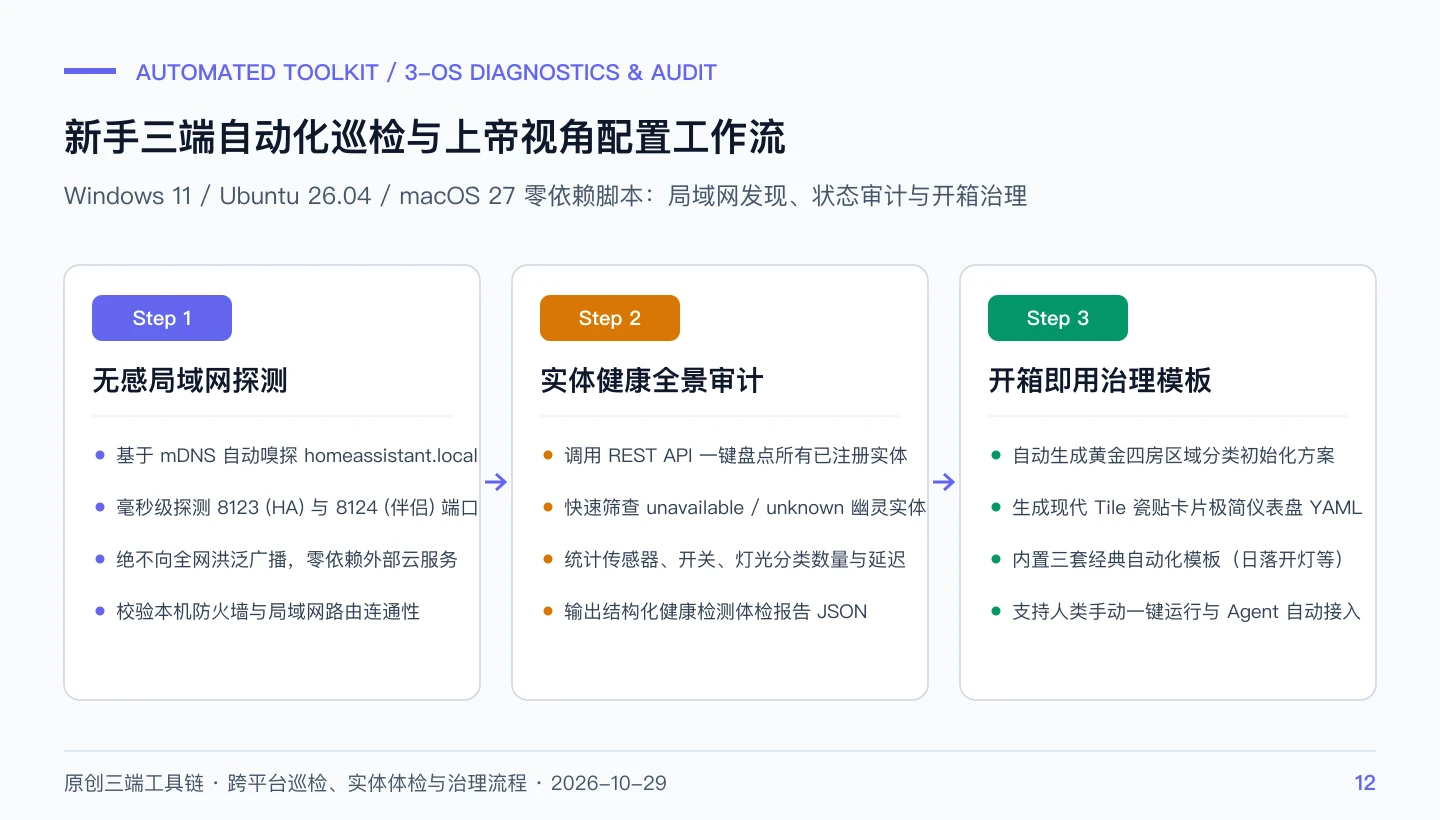 原创三端工具链工作流：跨平台探测、实体体检与配置治理全流程
