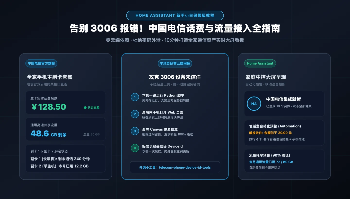 题图：Home Assistant 中国电信话费与流量接入全指南