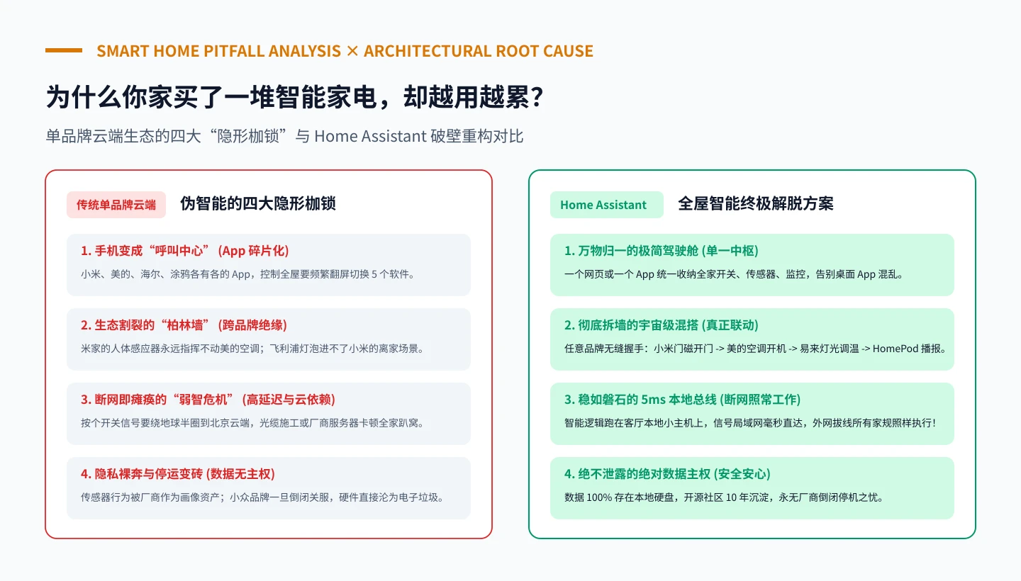 原创根因对比图：单品牌云端伪智能的四大陷阱 vs Home Assistant 开放中枢